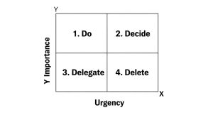 Understanding the four quadrants of the Eisenhower Matrix is essential to prioritize effectively.