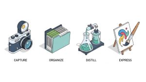 The CODE framework is the essential workflow to build a second brain effectively.