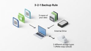 The 3-2-1 rule solves the cloud storage vs external drive dilemma by using both.