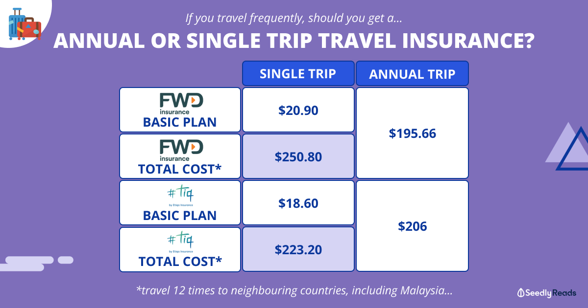 What’s the Difference Between Single-Trip and Annual Plans?