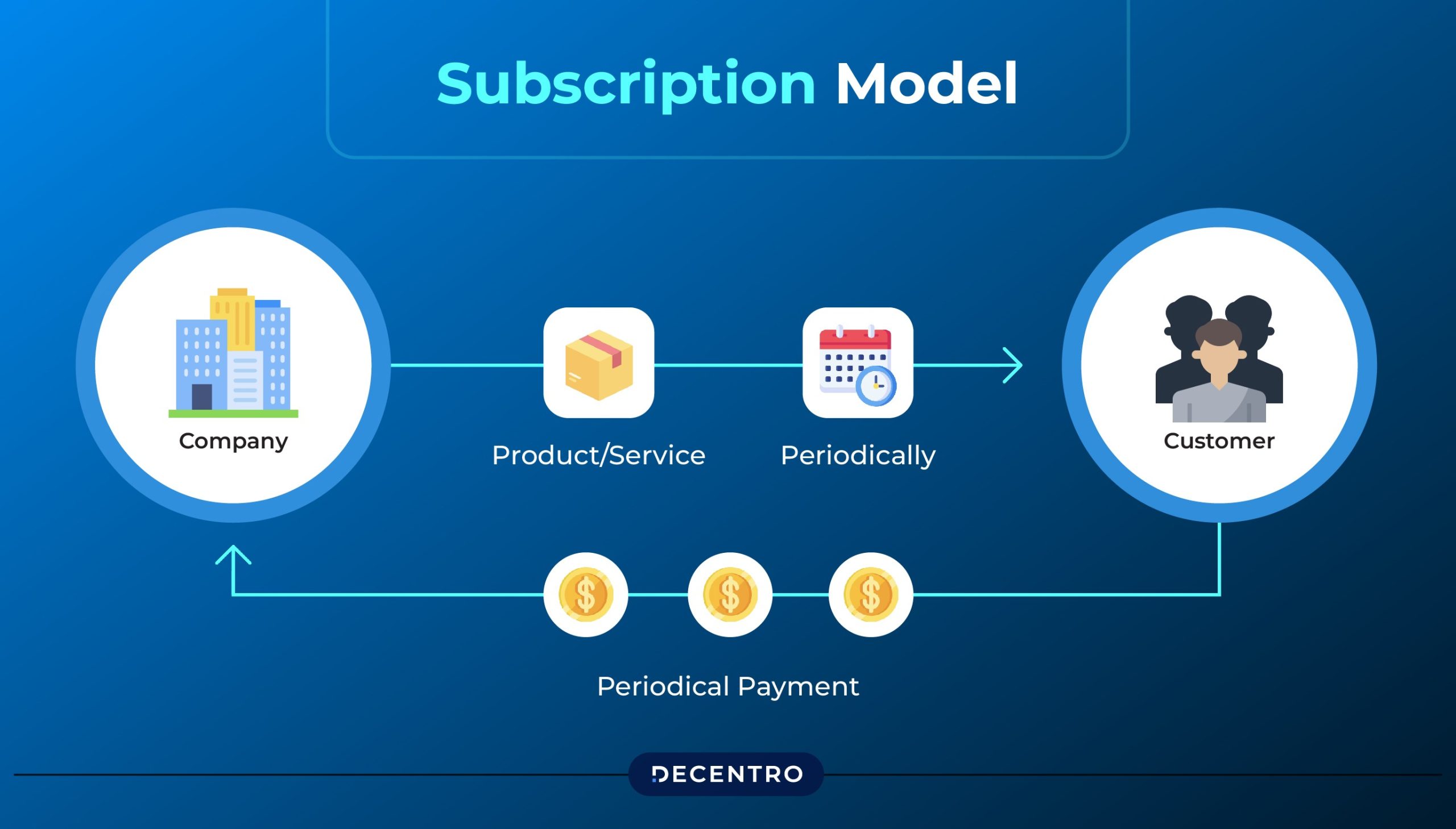 How to Create a Subscription Model for Your Service